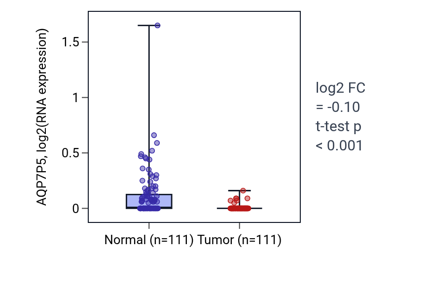 Tumor-vs-normal expression box plot for AQP7P5 in BRCA.