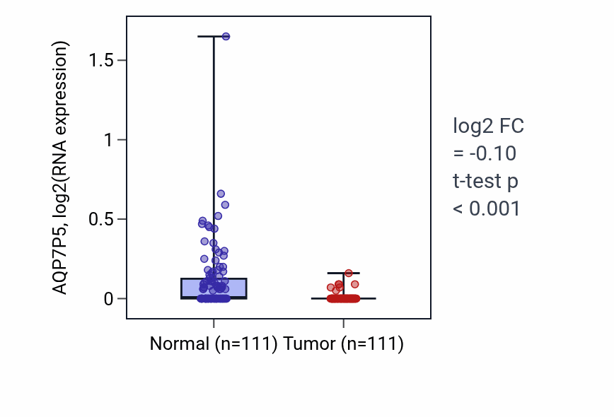 Tumor-vs-normal expression box plot for AQP7P5 RNA in BRCA.