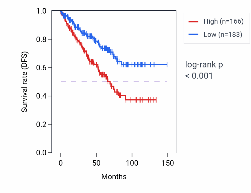 Kaplan&ndash;Meier survival curve for AQP8 RNA expression in KIRC: high vs low expression groups.