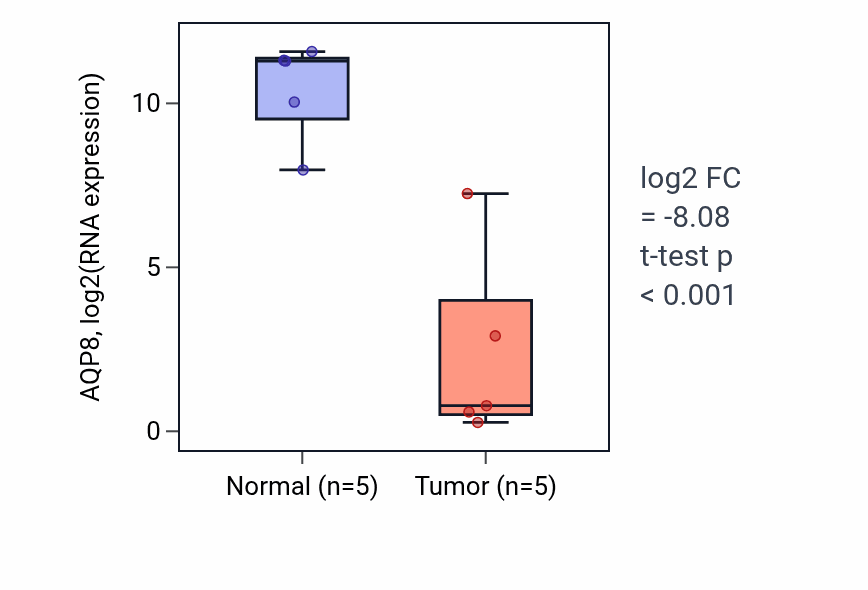 Tumor-vs-normal expression box plot for AQP8 in COAD.