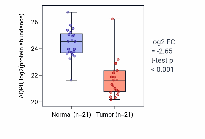 Tumor-vs-normal mass-spec protein box plot for AQP8 in COAD.