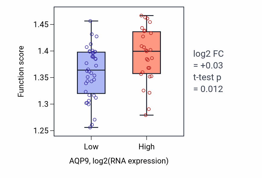 Box plot of Regulation of RNA splicing in AQP9-low vs AQP9-high samples in LARGE_INTESTINE.
