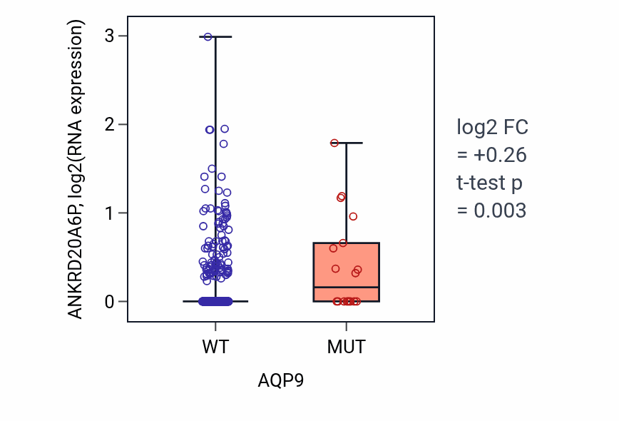 Box plot of ANKRD20A6P in AQP9-low vs AQP9-high samples in SKCM.