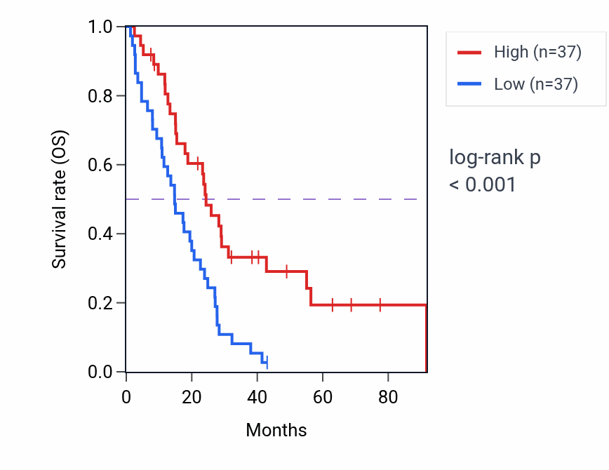 Kaplan&ndash;Meier survival curve for AQP9 RNA expression in MESO: high vs low expression groups.