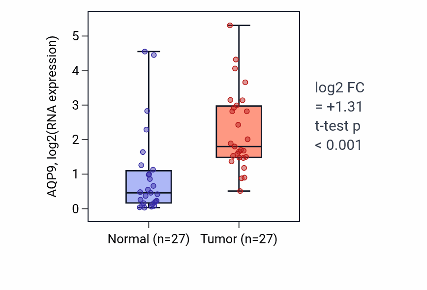 Tumor-vs-normal expression box plot for AQP9 in HNSC.