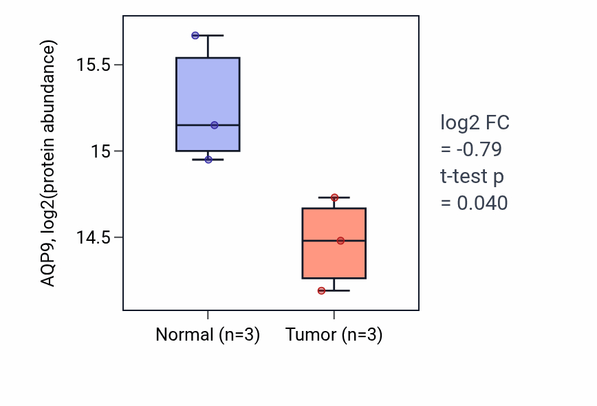 Tumor-vs-normal mass-spec protein box plot for AQP9 in LUAD.