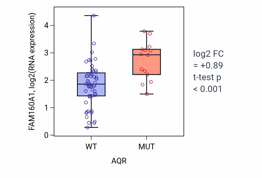 Box plot of FAM160A1 in AQR-low vs AQR-high samples in LARGE_INTESTINE.