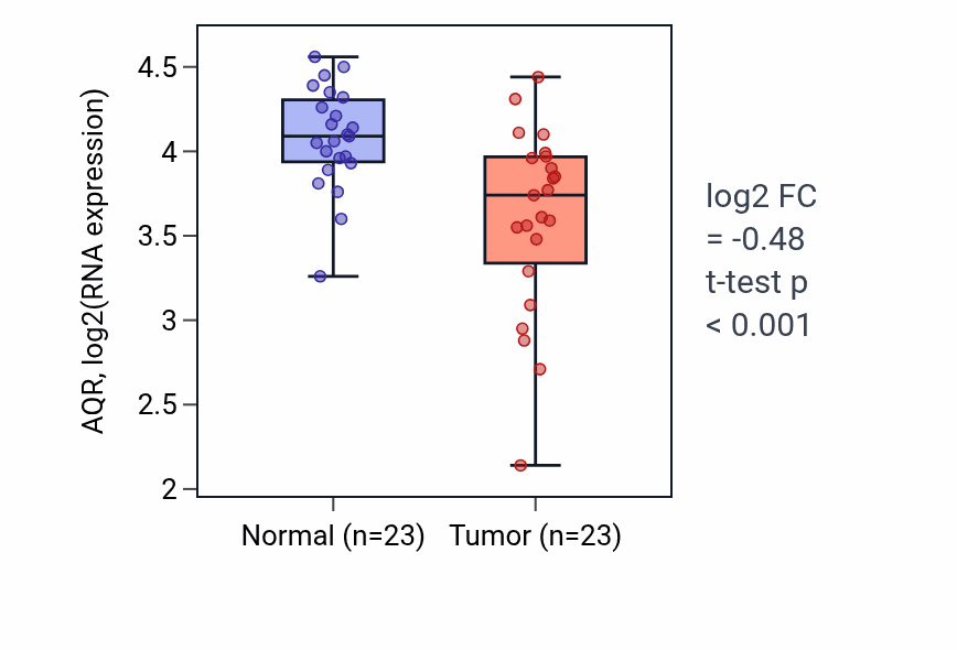 Tumor-vs-normal expression box plot for AQR in THCA.