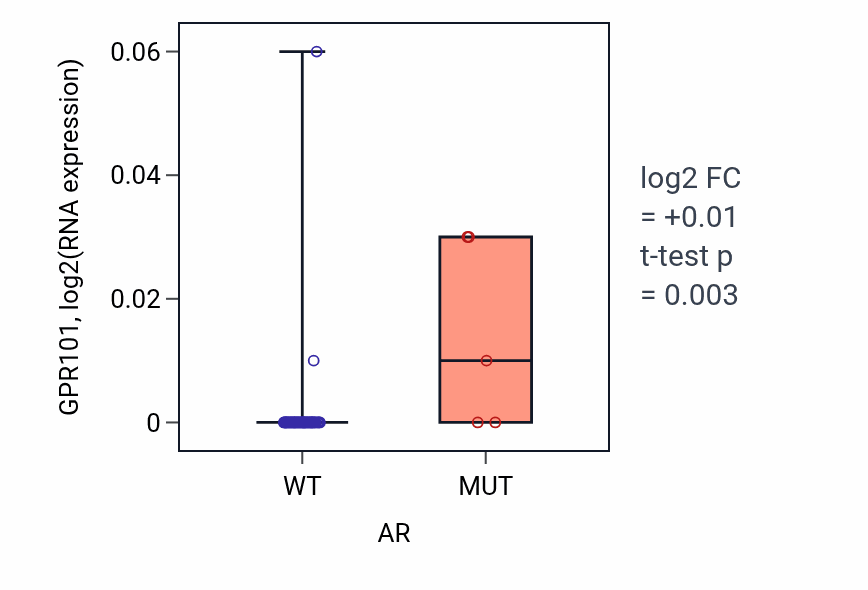 Box plot of GPR101 in AR-low vs AR-high samples in OVARY.