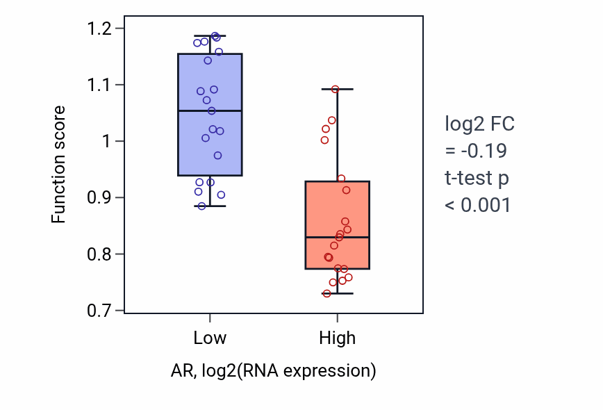 Box plot of Cellular response to testosterone stimulus in AR-low vs AR-high samples in BONE.