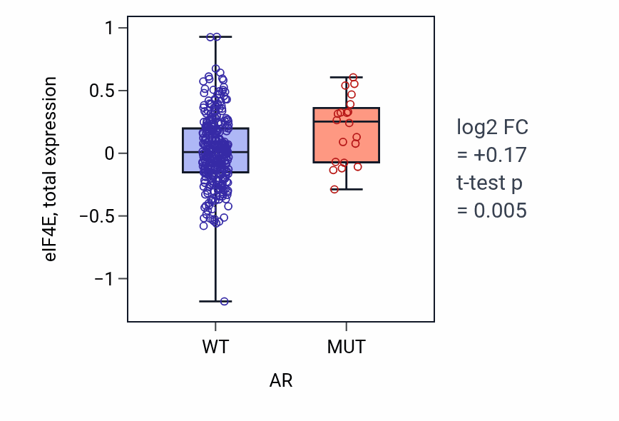 Box plot of eIF4E in AR-low vs AR-high samples in COAD.
