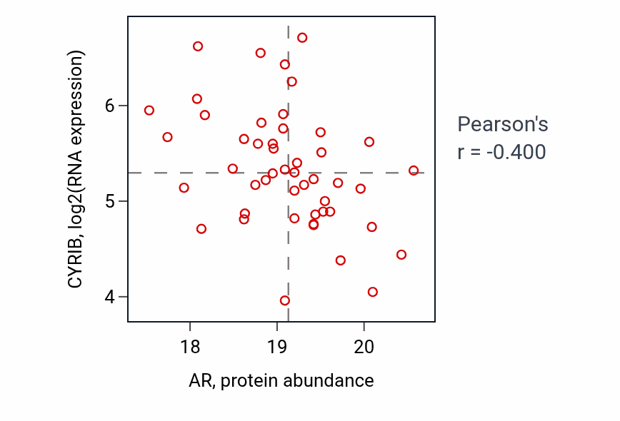 Per-sample scatter of AR vs CYRIB in OV (Pearson r = -0.40).