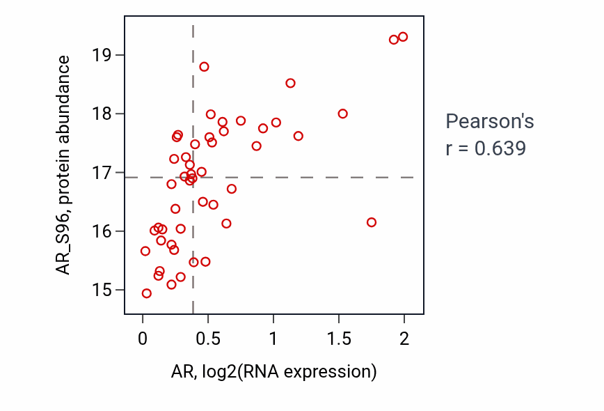 Per-sample scatter of AR vs AR_S96 in COAD (Pearson r = 0.64).