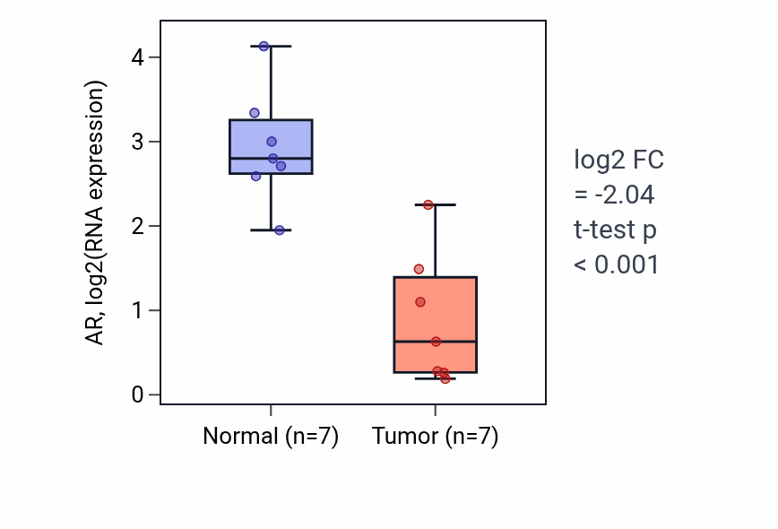 Tumor-vs-normal expression box plot for AR in THCA.