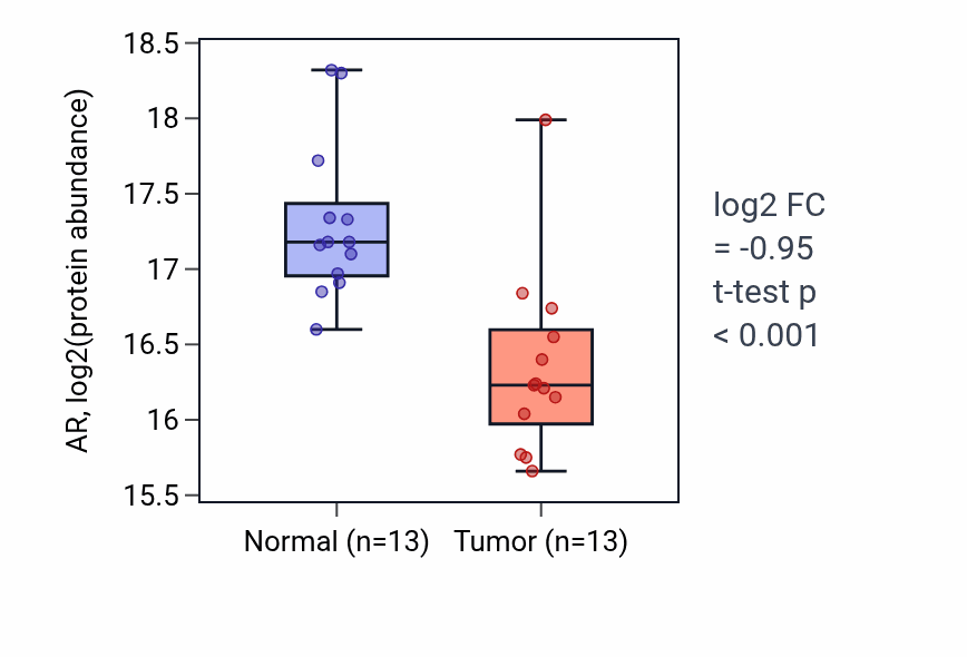 Tumor-vs-normal mass-spec protein box plot for AR in LSCC.