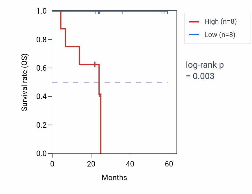 Kaplan&ndash;Meier survival curve for AR mass-spec protein-high vs -low samples in UCEC.