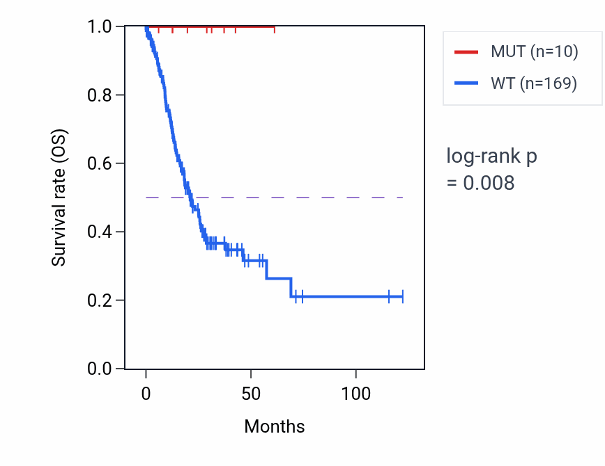 Kaplan&ndash;Meier survival curve for AR mutant vs wild-type samples in STAD.