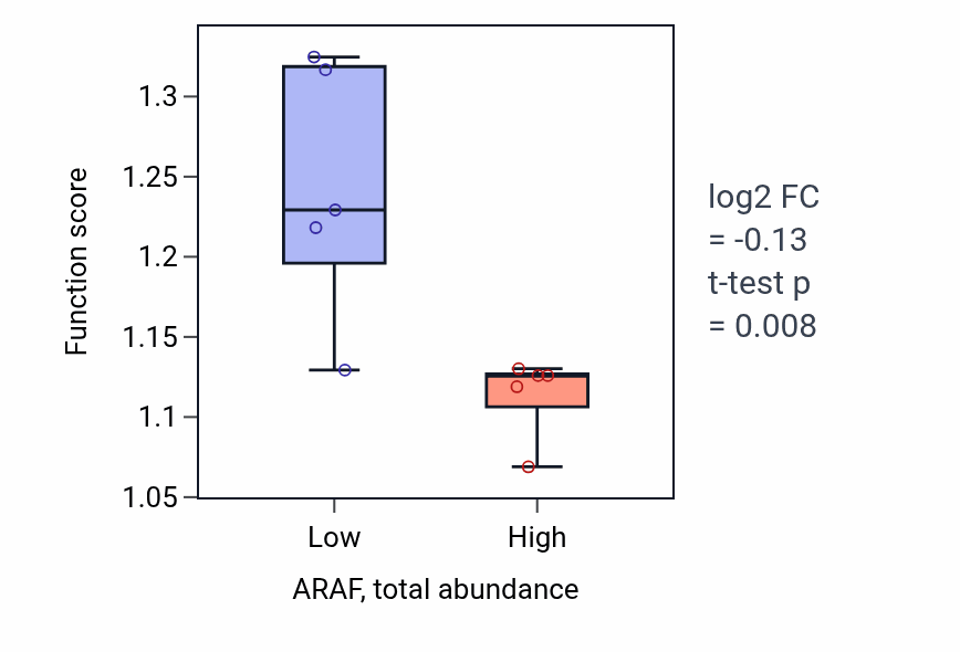 Box plot of Mitochondrial tRNA modification in ARAF-low vs ARAF-high samples in BONE.