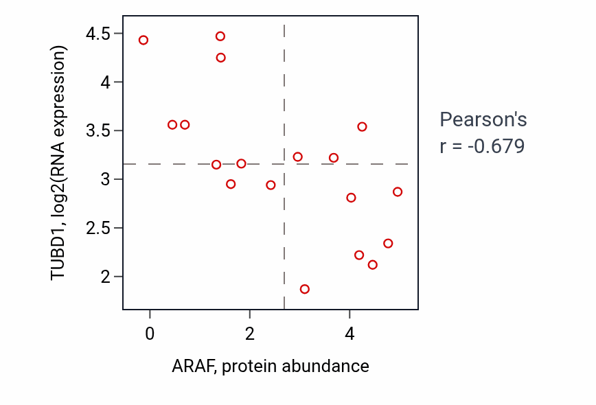 Per-sample scatter of ARAF vs TUBD1 in OESOPHAGUS (Pearson r = -0.68).