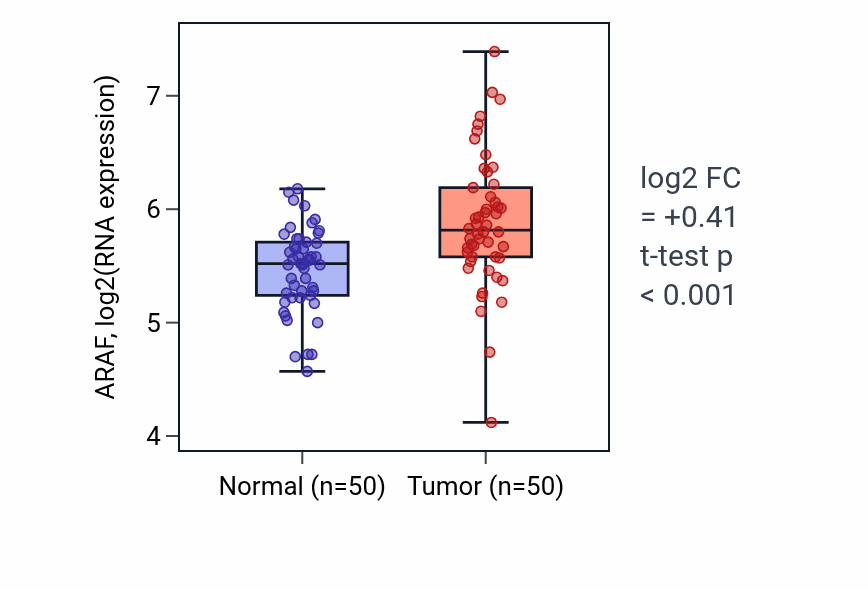 Tumor-vs-normal expression box plot for ARAF in LIHC.
