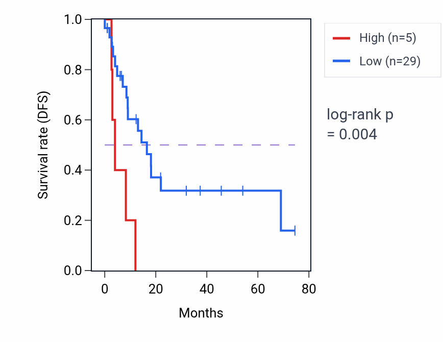 Kaplan&ndash;Meier survival curve for ARAFP1 RNA expression in STAD: high vs low expression groups.
