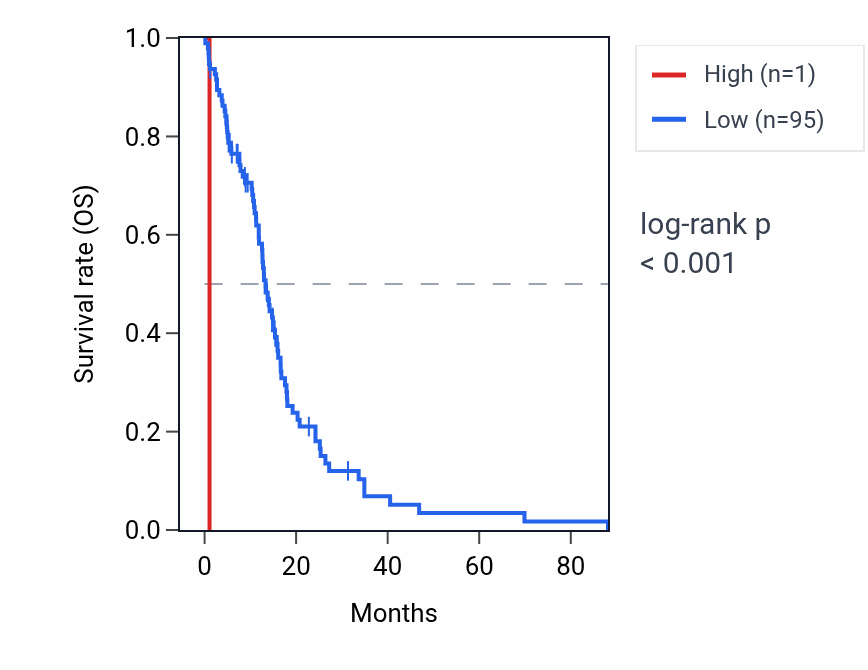 Kaplan&ndash;Meier survival curve for ARAFP3 RNA expression in GBM: high vs low expression groups.
