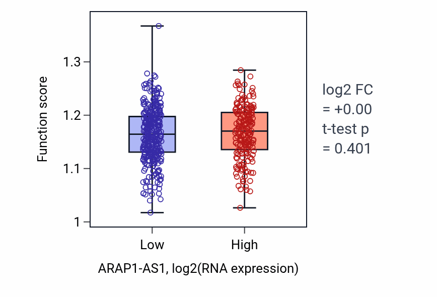 Box plot of Positive regulation of intrinsic apoptotic signaling pathway in response to DNA damage in ARAP1-AS1-low vs ARAP1-AS1-high samples in KIRC.