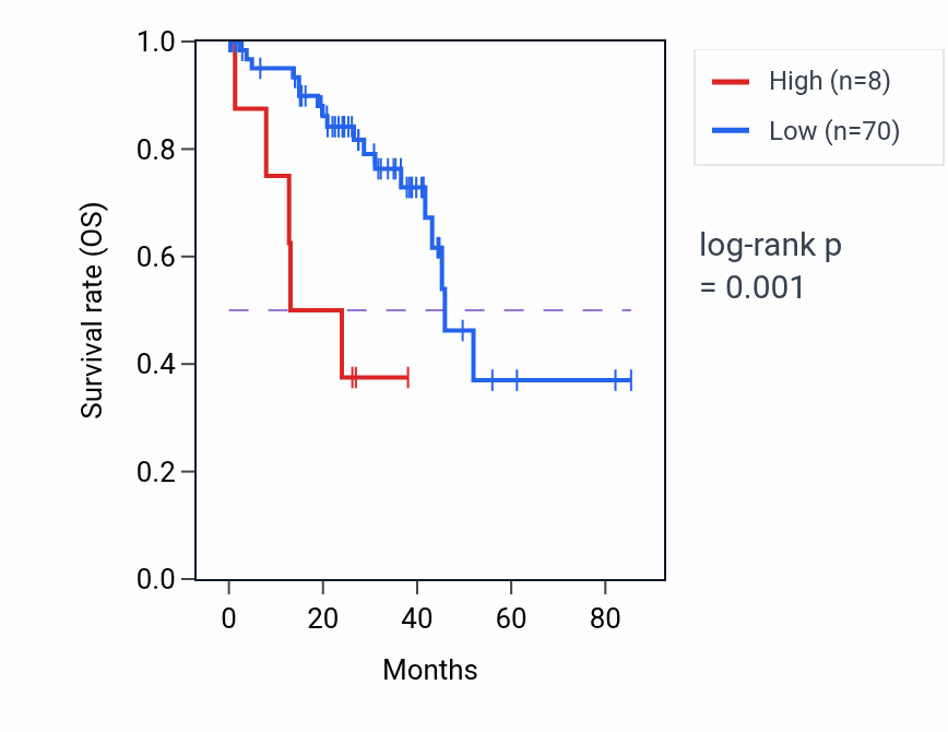 Kaplan&ndash;Meier survival curve for ARAP1-AS1 RNA expression in UVM: high vs low expression groups.