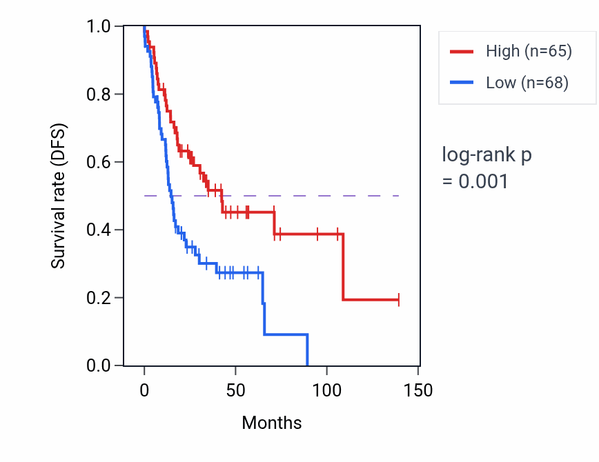 Kaplan&ndash;Meier survival curve for ARAP1-AS2 RNA expression in HNSC: high vs low expression groups.