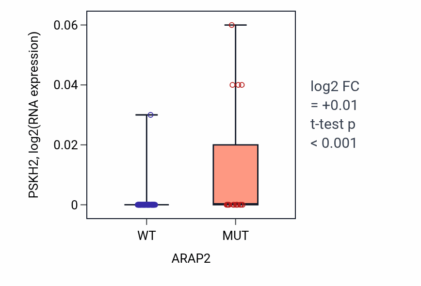 Box plot of PSKH2 in ARAP2-low vs ARAP2-high samples in LUNG_NSCLC_LUAD.