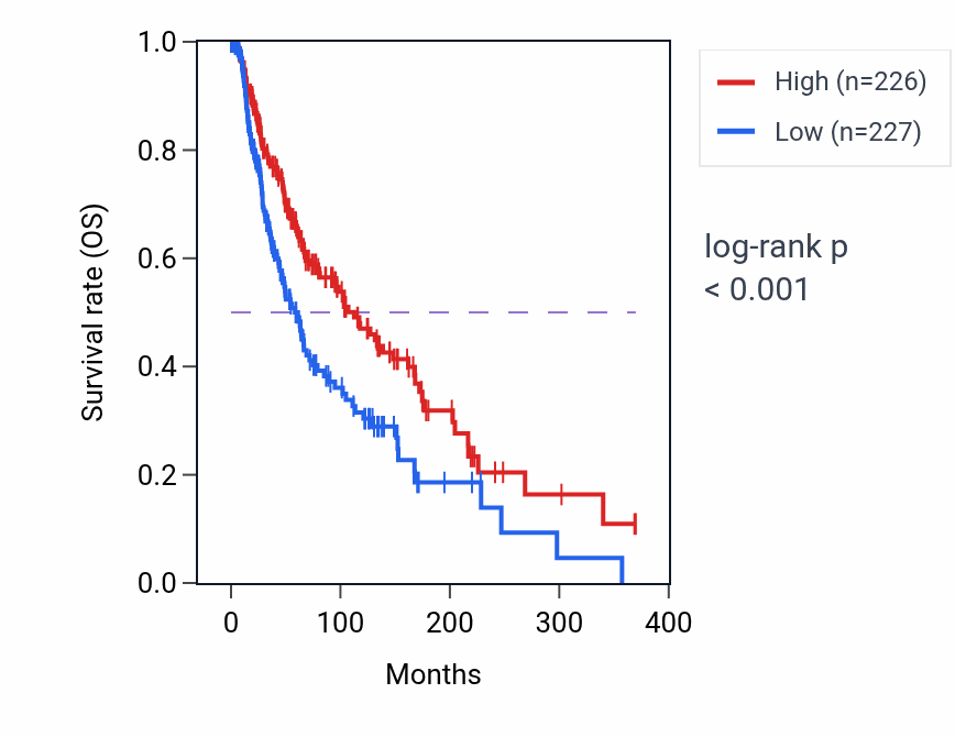 Kaplan&ndash;Meier survival curve for ARAP2 RNA expression in SKCM: high vs low expression groups.