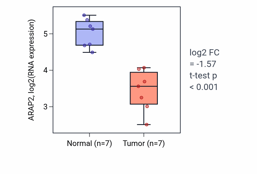 Tumor-vs-normal expression box plot for ARAP2 in THCA.