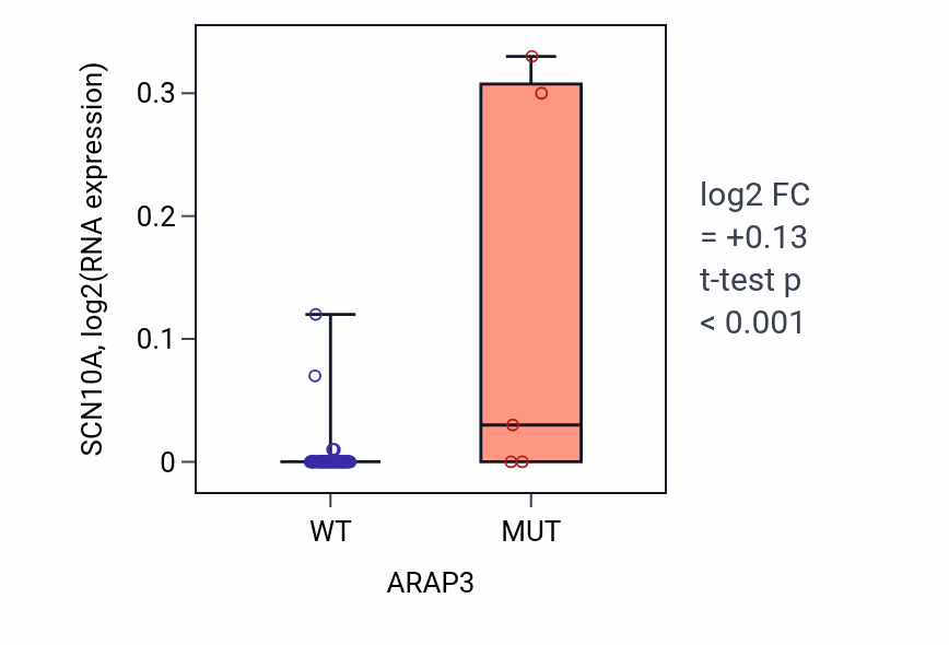 Box plot of SCN10A in ARAP3-low vs ARAP3-high samples in CNS.