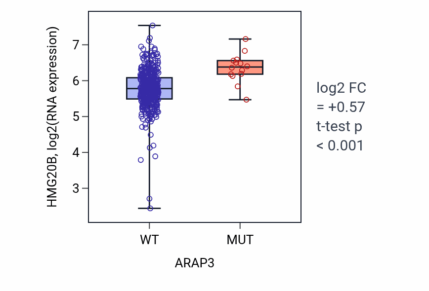 Box plot of HMG20B in ARAP3-low vs ARAP3-high samples in COAD.
