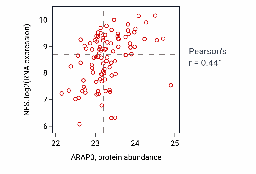 Per-sample scatter of ARAP3 vs NES in GBM (Pearson r = 0.44).
