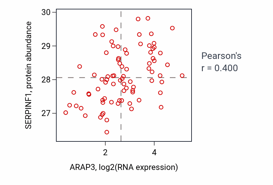 Per-sample scatter of ARAP3 vs SERPINF1 in OV (Pearson r = 0.40).