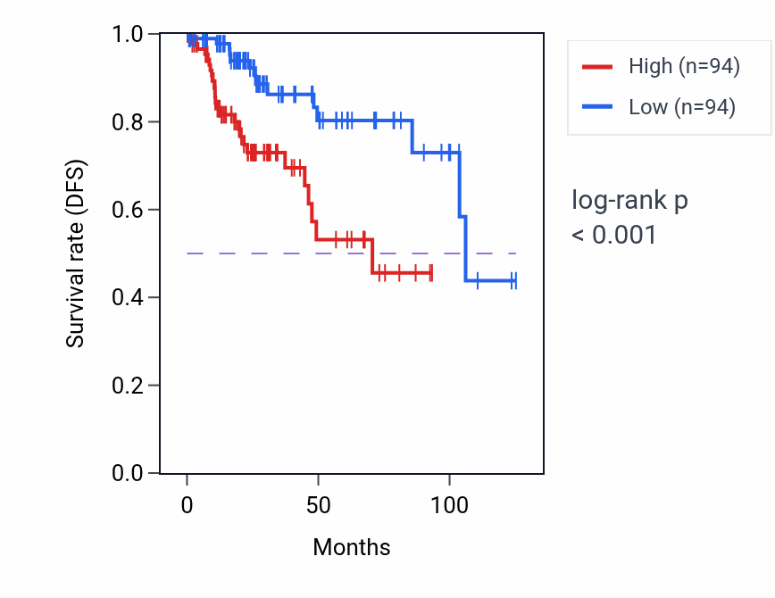 Kaplan&ndash;Meier survival curve for ARAP3 RNA expression in KIRP: high vs low expression groups.