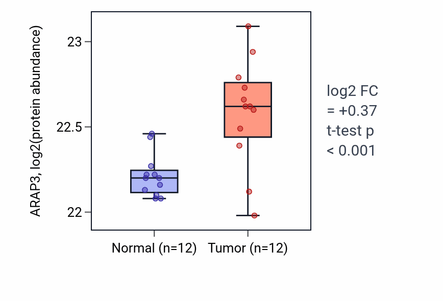 Tumor-vs-normal mass-spec protein box plot for ARAP3 in CCRCC.
