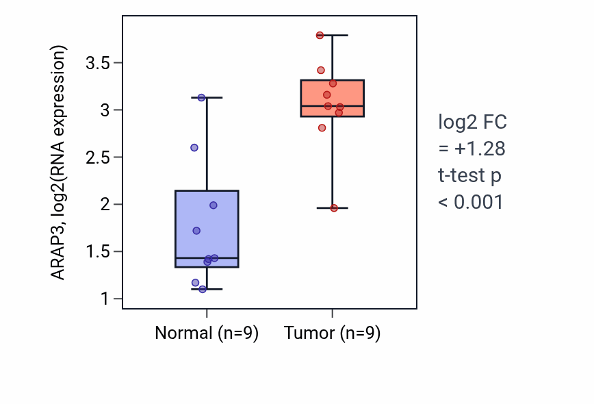 Tumor-vs-normal expression box plot for ARAP3 RNA in HNSC.