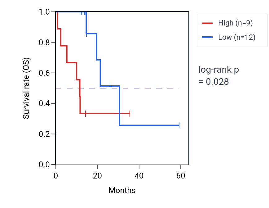 Kaplan&ndash;Meier survival curve for ARAP3 mass-spec protein-high vs -low samples in LUAD.