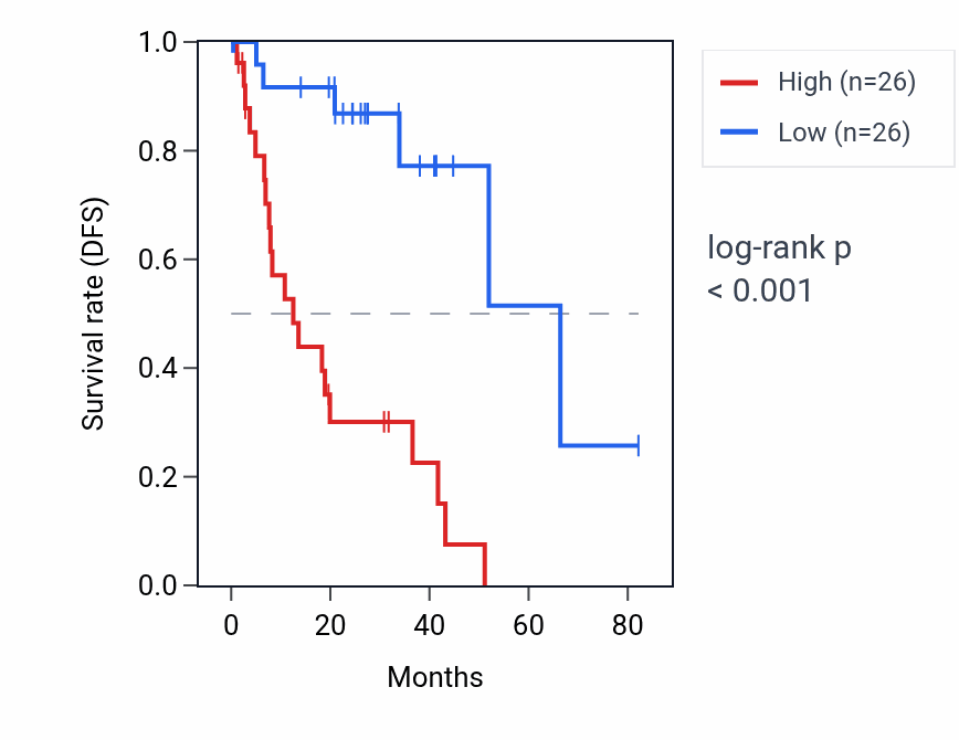 Kaplan&ndash;Meier survival curve for ARC RNA expression in UVM: high vs low expression groups.