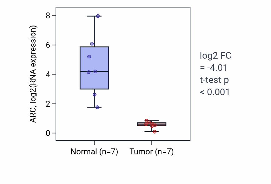 Tumor-vs-normal expression box plot for ARC in KICH.