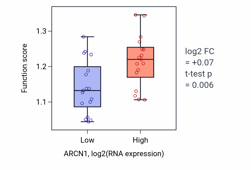 Box plot of Regulation of protein exit from endoplasmic reticulum in ARCN1-low vs ARCN1-high samples in KIDNEY.