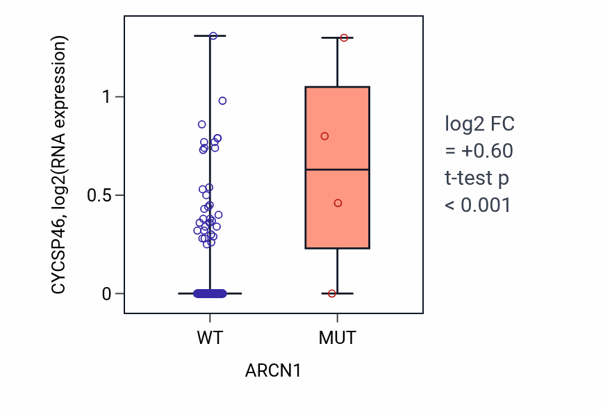 Box plot of CYCSP46 in ARCN1-low vs ARCN1-high samples in COAD.