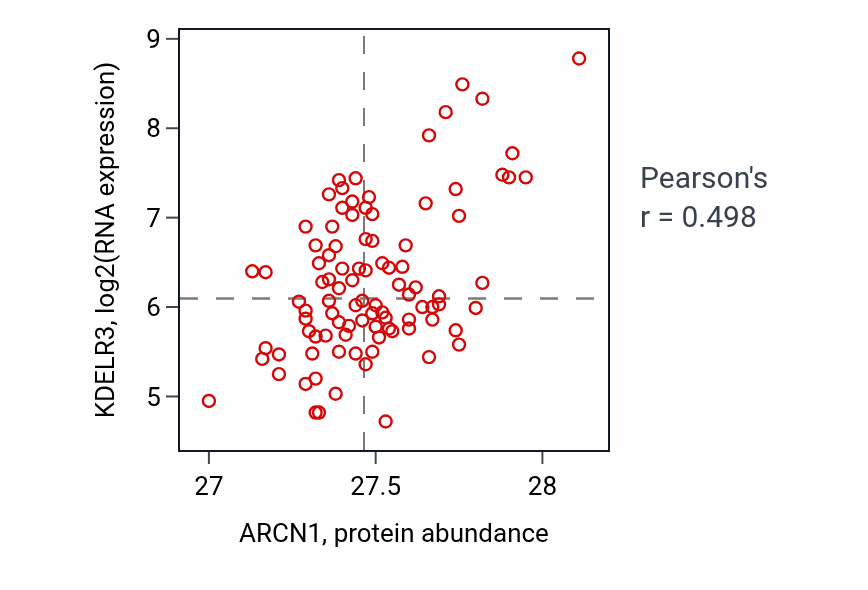 Per-sample scatter of ARCN1 vs KDELR3 in COAD (Pearson r = 0.50).