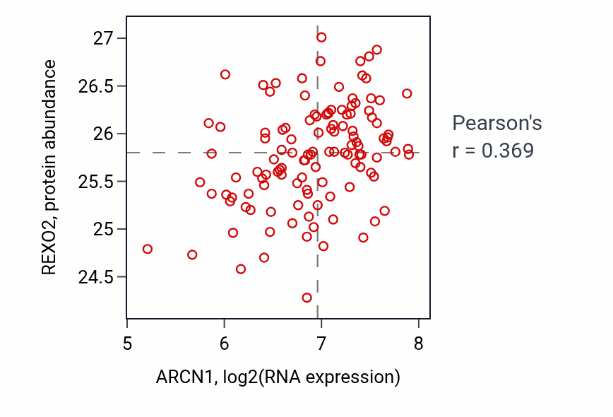 Per-sample scatter of ARCN1 vs REXO2 in BRCA (Pearson r = 0.37).