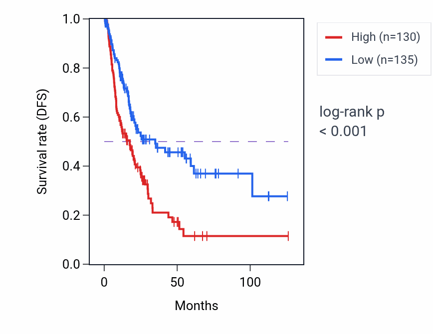 Kaplan&ndash;Meier survival curve for ARCN1 RNA expression in BLCA: high vs low expression groups.
