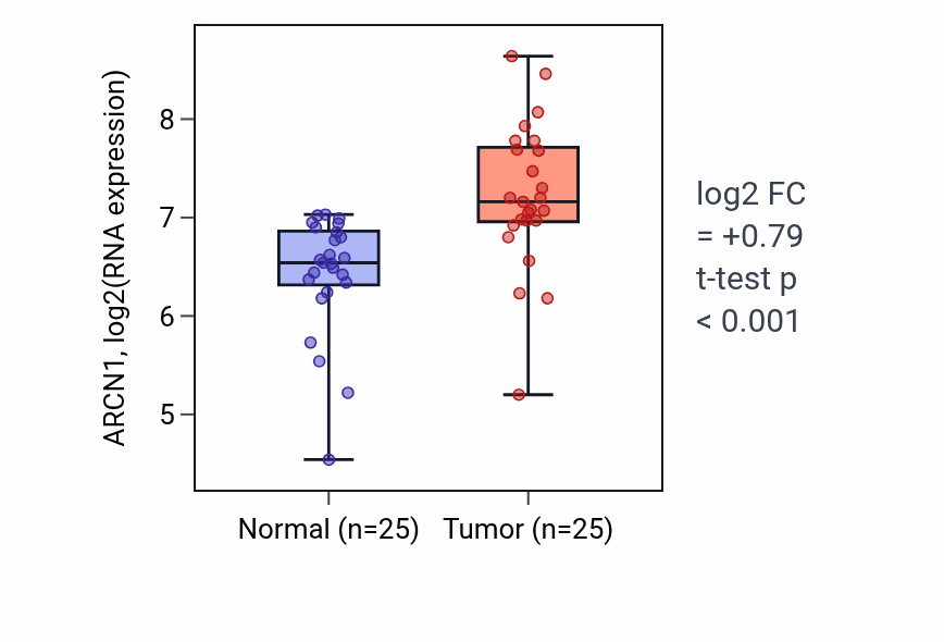 Tumor-vs-normal expression box plot for ARCN1 RNA in HNSC.