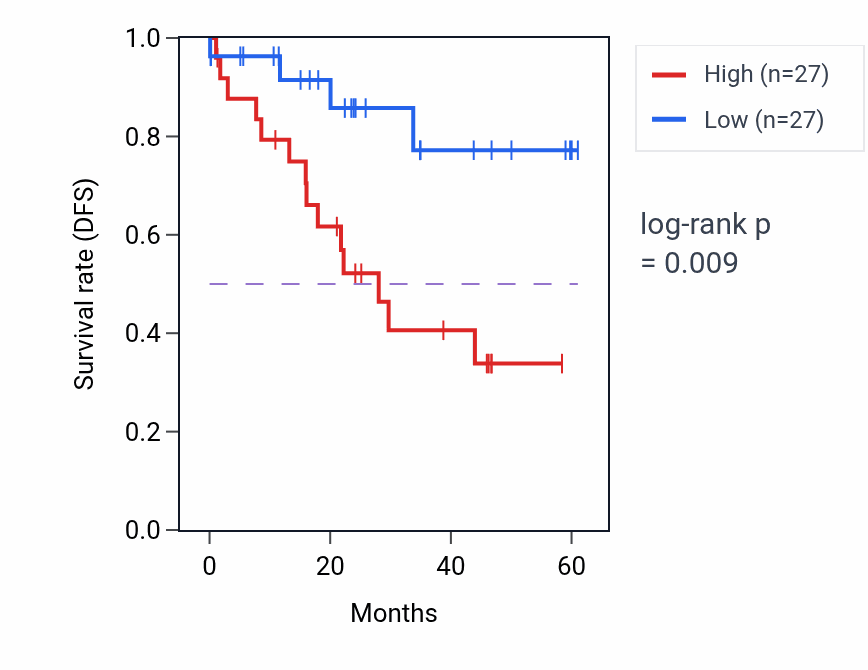 Kaplan&ndash;Meier survival curve for ARCN1 mass-spec protein-high vs -low samples in LSCC.
