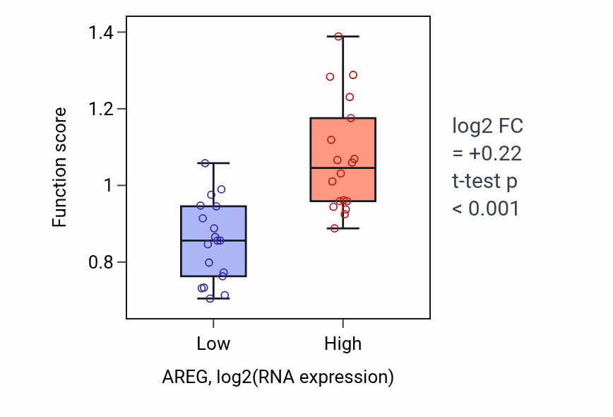 Box plot of Positive regulation of keratinocyte proliferation in AREG-low vs AREG-high samples in URINARY_TRACT.